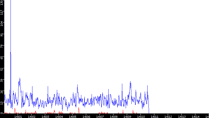 Nb. of Packets vs. Time