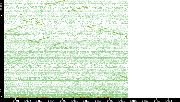 Dest. IP vs. Time