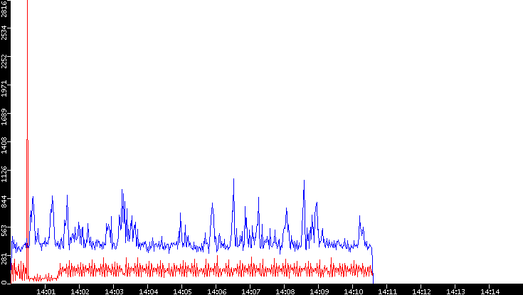 Nb. of Packets vs. Time