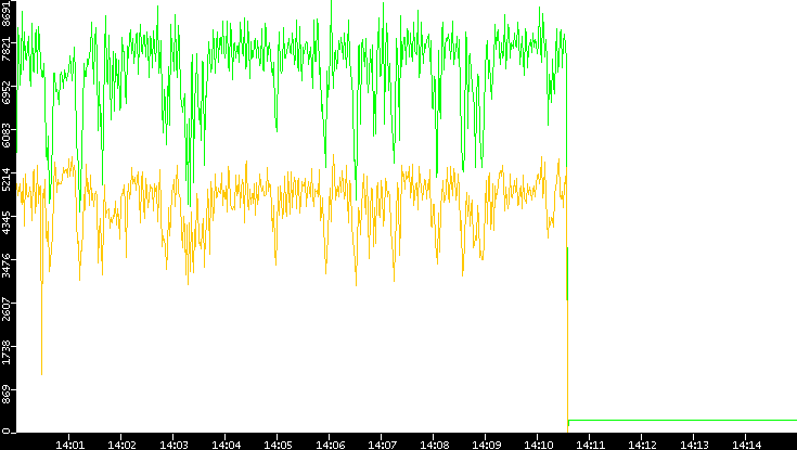 Entropy of Port vs. Time