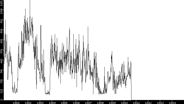 Average Packet Size vs. Time