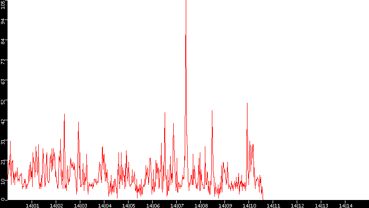Nb. of Packets vs. Time