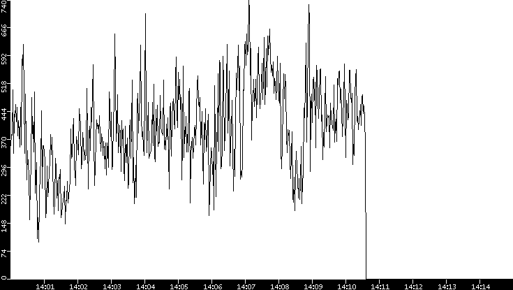 Average Packet Size vs. Time