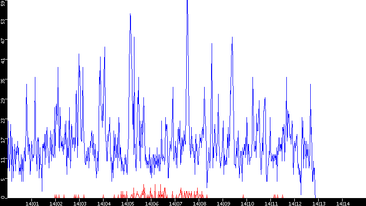 Nb. of Packets vs. Time