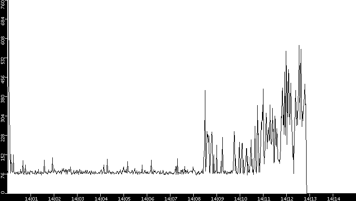 Average Packet Size vs. Time