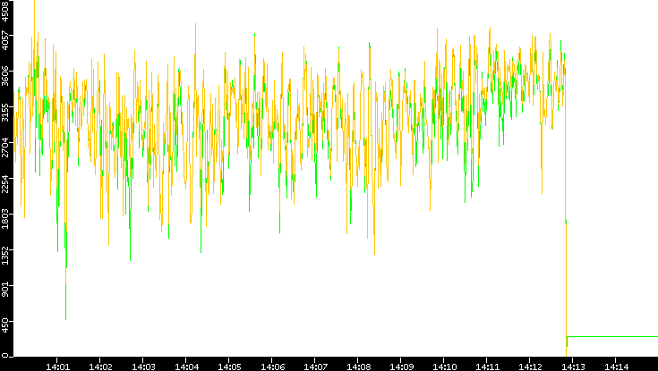 Entropy of Port vs. Time