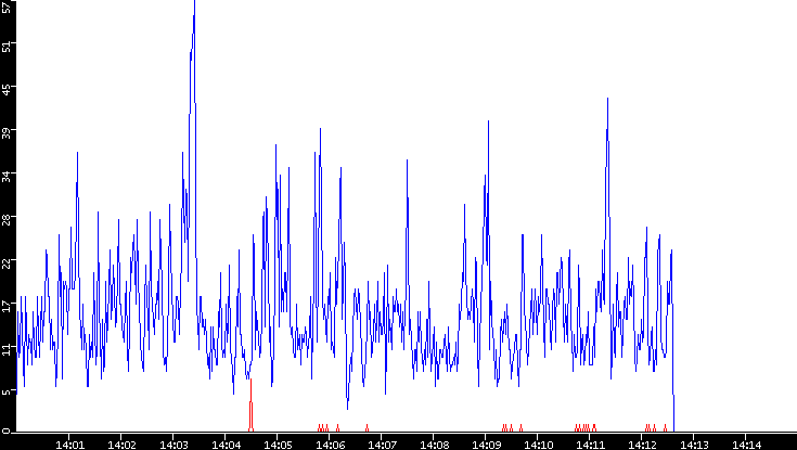 Nb. of Packets vs. Time