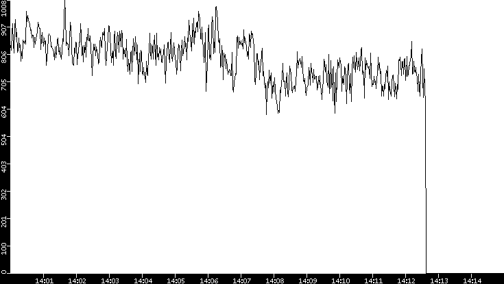 Average Packet Size vs. Time