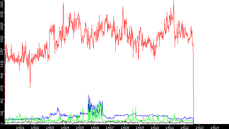 Nb. of Packets vs. Time