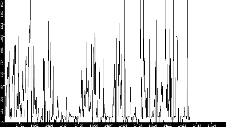 Average Packet Size vs. Time