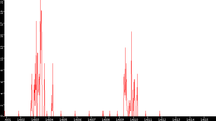 Nb. of Packets vs. Time