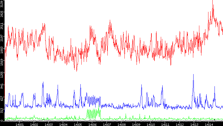 Nb. of Packets vs. Time