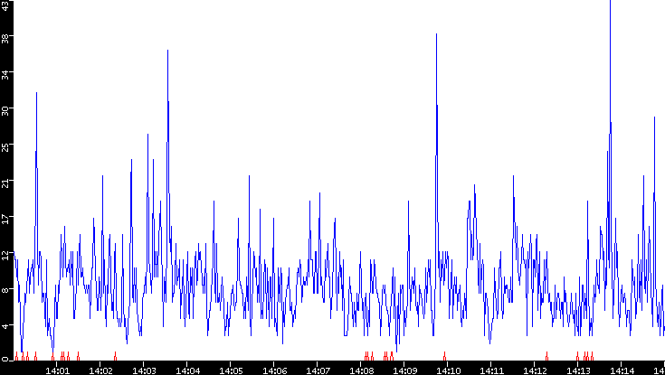 Nb. of Packets vs. Time