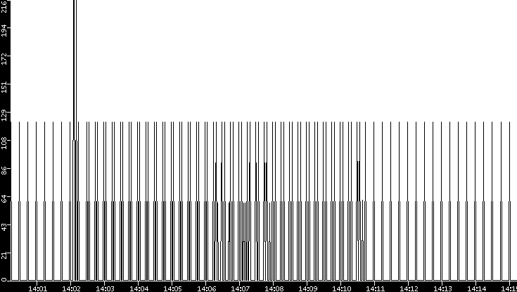 Average Packet Size vs. Time