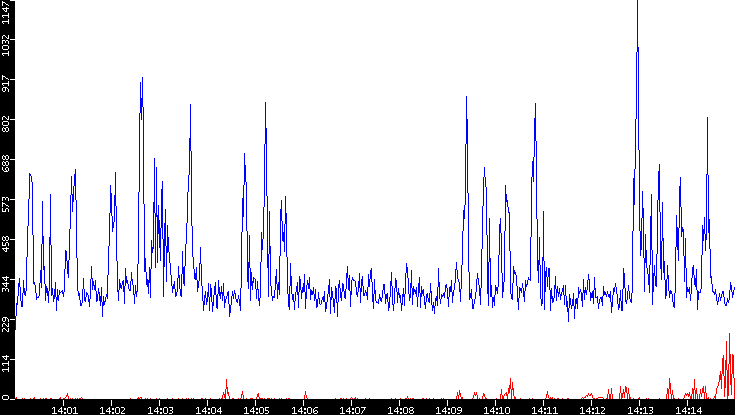 Nb. of Packets vs. Time