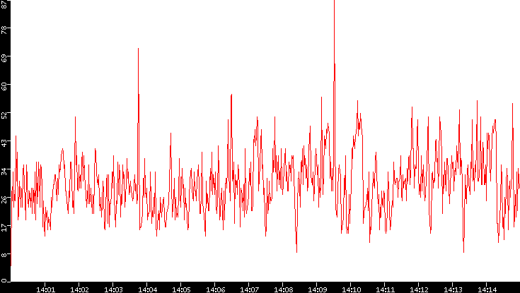 Nb. of Packets vs. Time