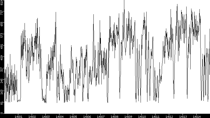 Average Packet Size vs. Time