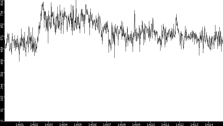 Average Packet Size vs. Time