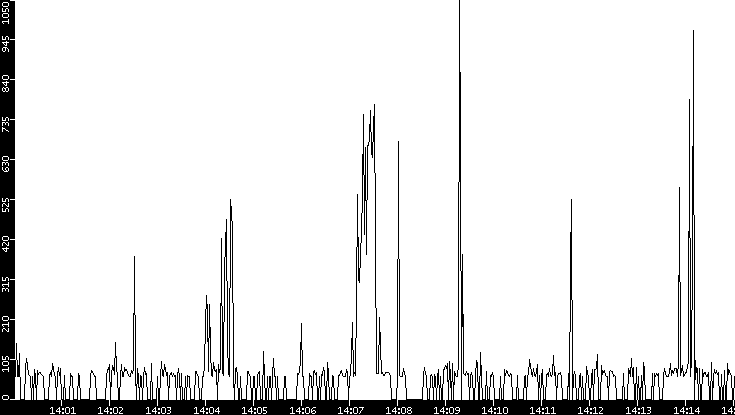 Average Packet Size vs. Time