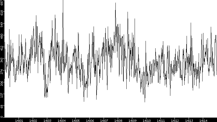 Average Packet Size vs. Time