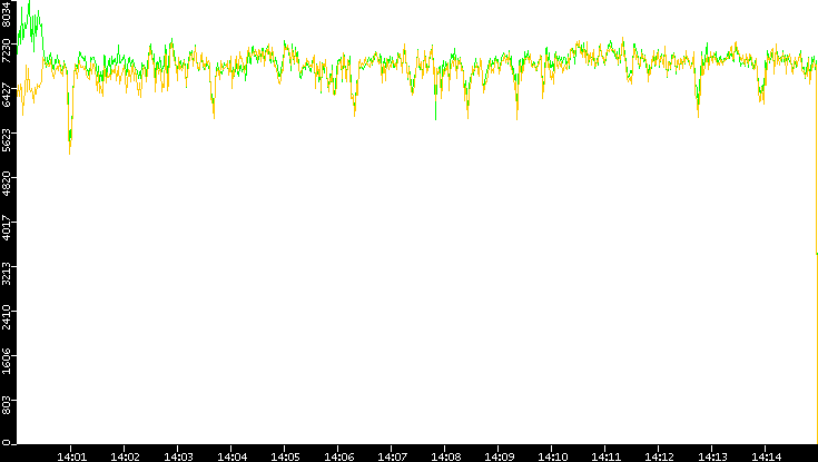 Entropy of Port vs. Time