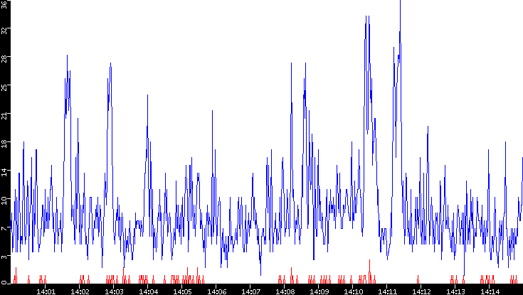 Nb. of Packets vs. Time