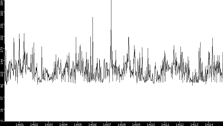 Average Packet Size vs. Time