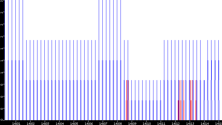 Nb. of Packets vs. Time
