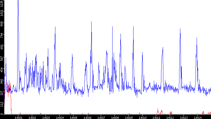 Nb. of Packets vs. Time