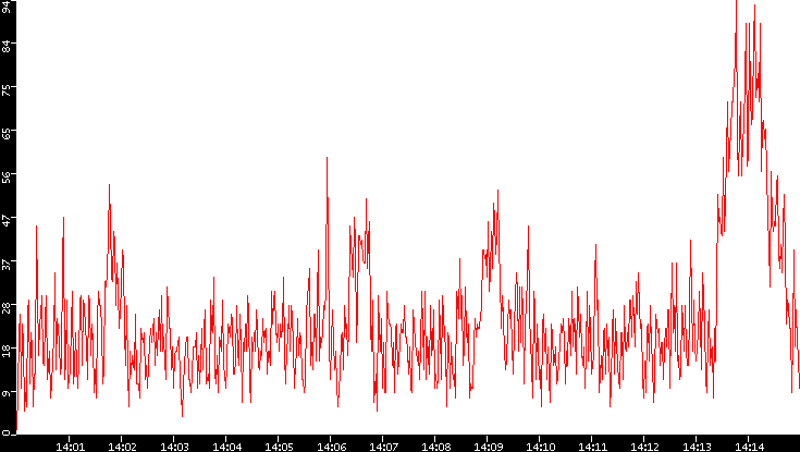Nb. of Packets vs. Time