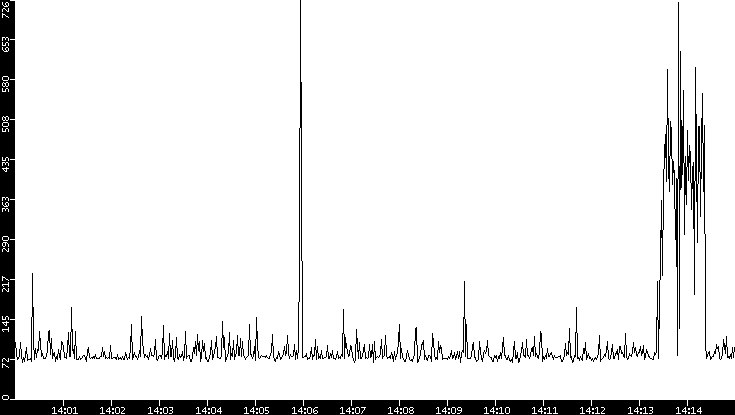 Average Packet Size vs. Time