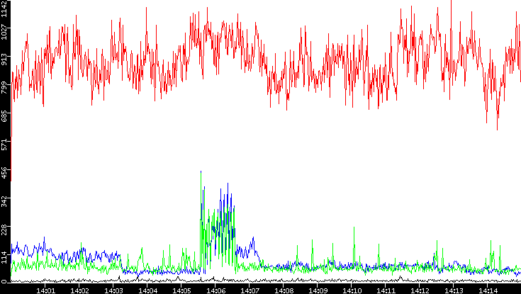Nb. of Packets vs. Time