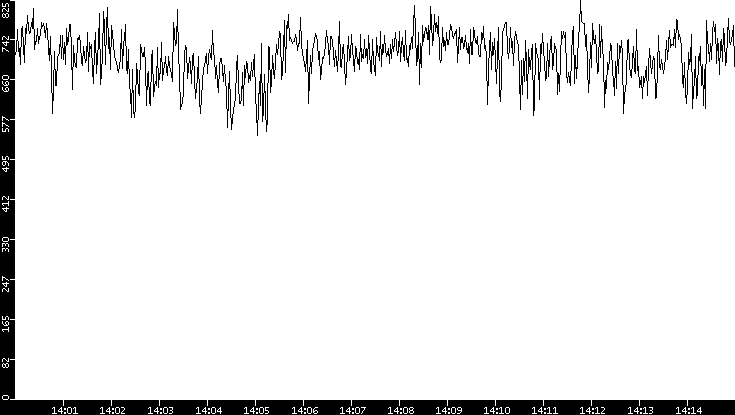 Average Packet Size vs. Time
