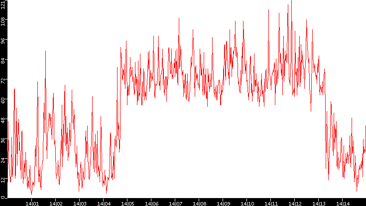 Nb. of Packets vs. Time
