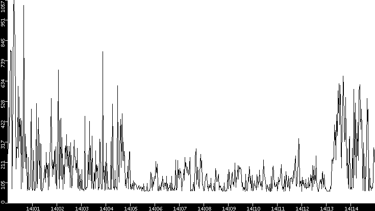 Average Packet Size vs. Time