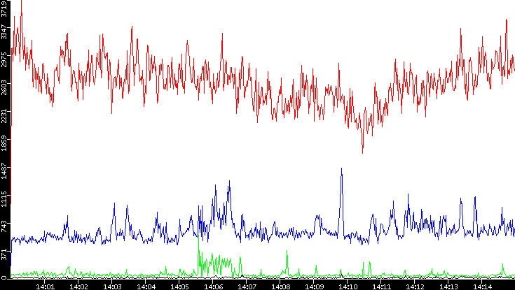 Nb. of Packets vs. Time