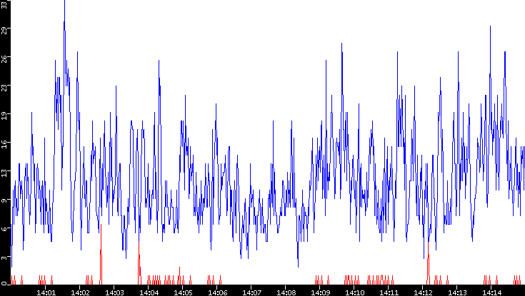 Nb. of Packets vs. Time