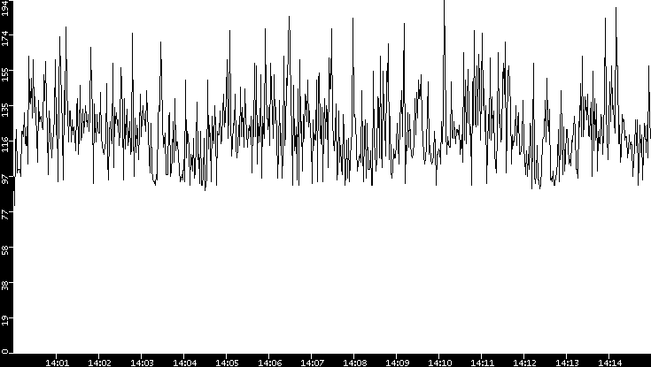 Average Packet Size vs. Time