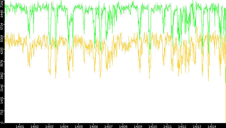 Entropy of Port vs. Time