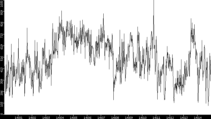 Average Packet Size vs. Time