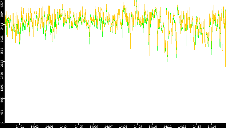 Entropy of Port vs. Time
