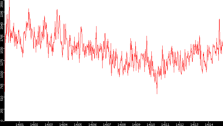 Nb. of Packets vs. Time