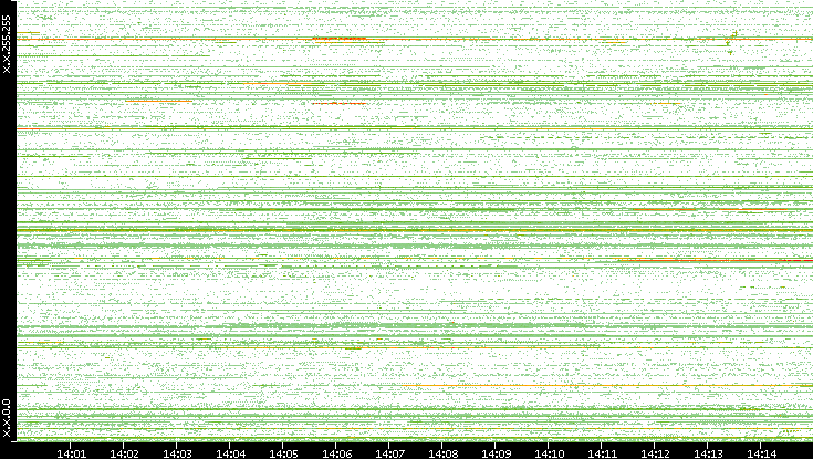 Dest. IP vs. Time