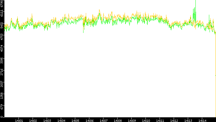 Entropy of Port vs. Time