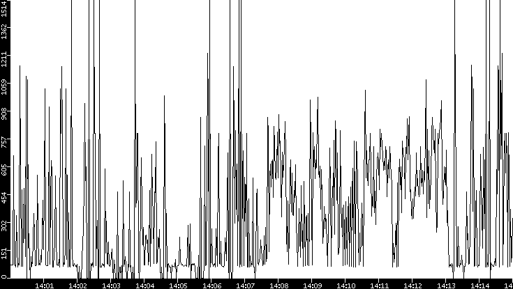 Average Packet Size vs. Time