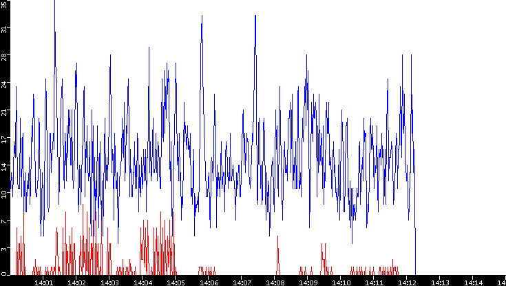 Nb. of Packets vs. Time