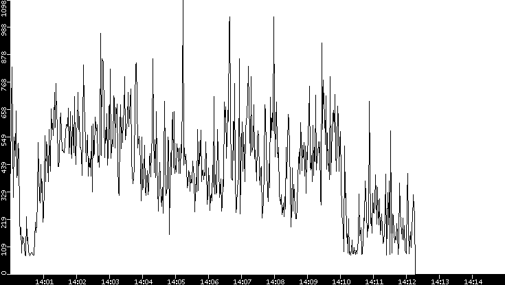 Average Packet Size vs. Time