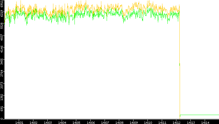 Entropy of Port vs. Time