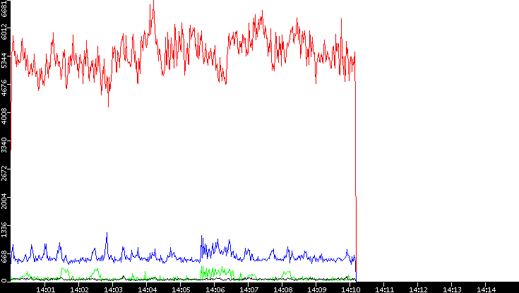 Nb. of Packets vs. Time