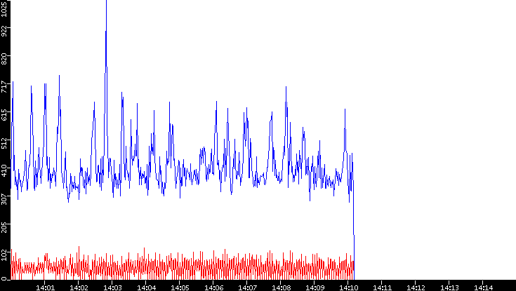 Nb. of Packets vs. Time